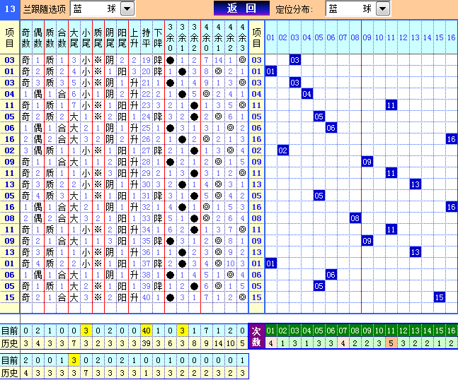 双色球第2023056期遗漏分析推荐（4两出品必属精品）