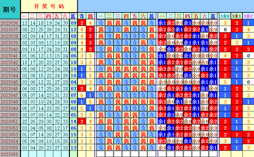 双色球第2023056期遗漏分析推荐（4两出品必属精品）