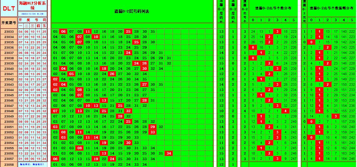 大乐透第23058期遗漏分析推荐(玩彩资深达人)