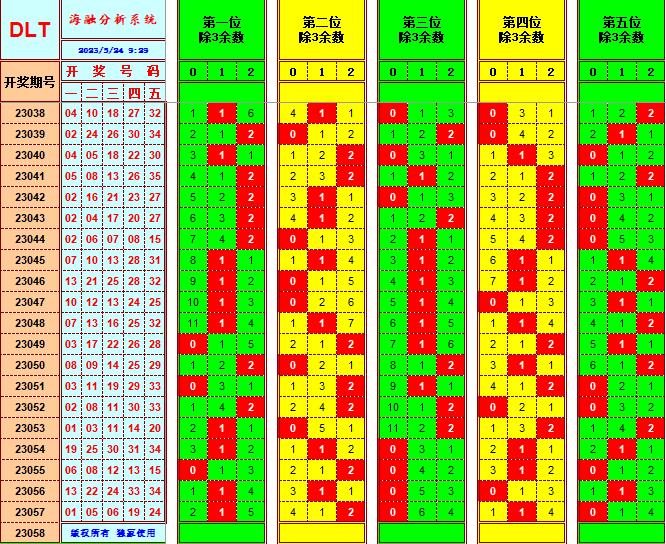 大乐透第23058期遗漏分析推荐(玩彩资深达人)