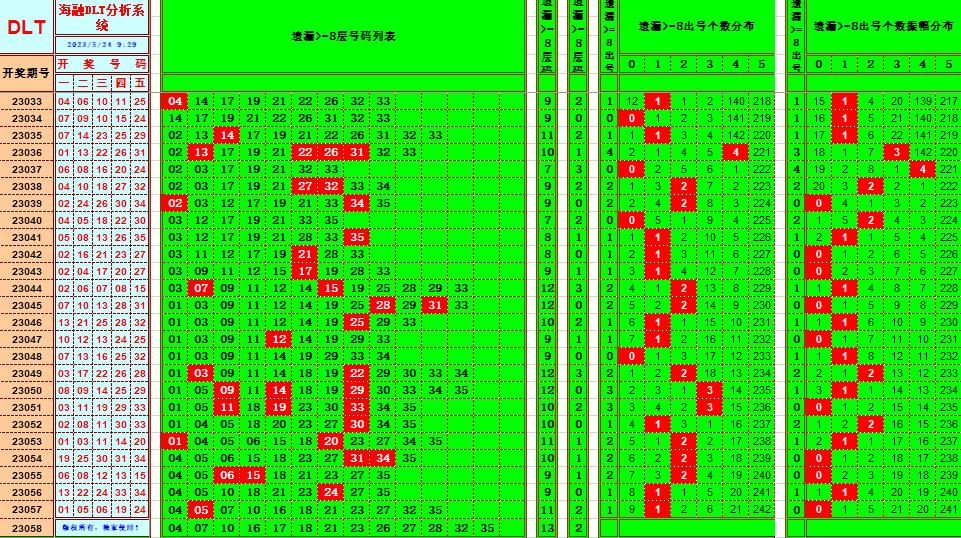 大乐透第23058期遗漏分析推荐(玩彩资深达人)