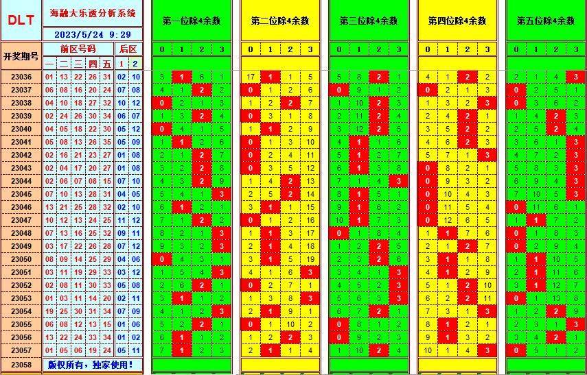大乐透第23058期遗漏分析推荐(玩彩资深达人)