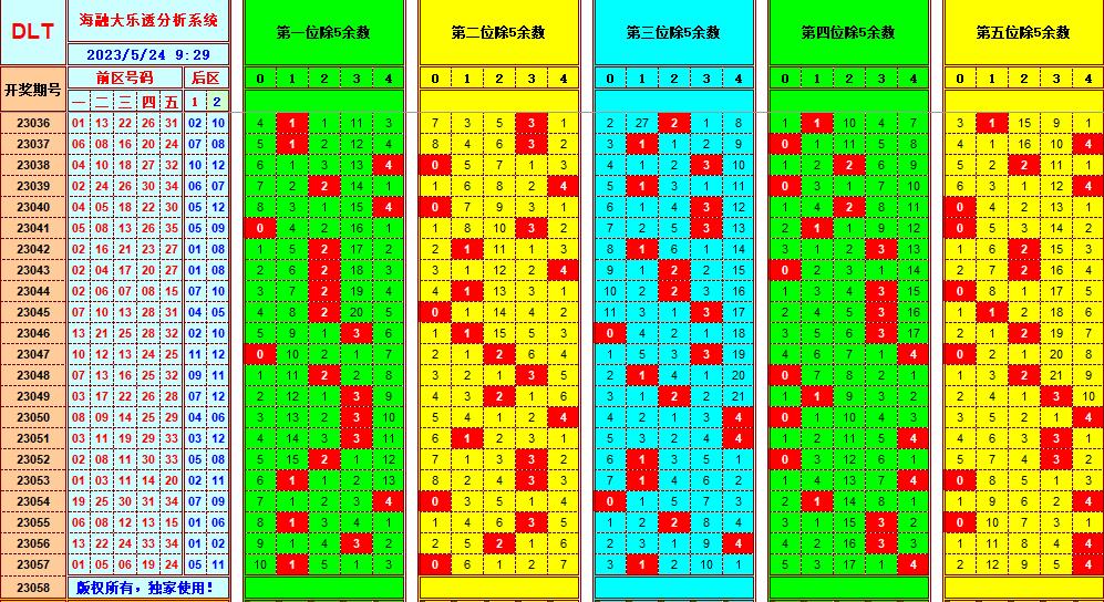 大乐透第23058期遗漏分析推荐(玩彩资深达人)
