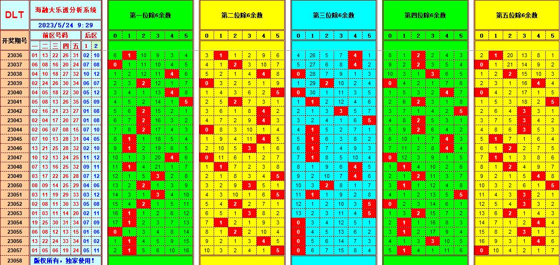 大乐透第23058期遗漏分析推荐(玩彩资深达人)