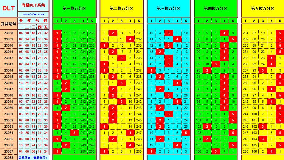 大乐透第23058期遗漏分析推荐(玩彩资深达人)