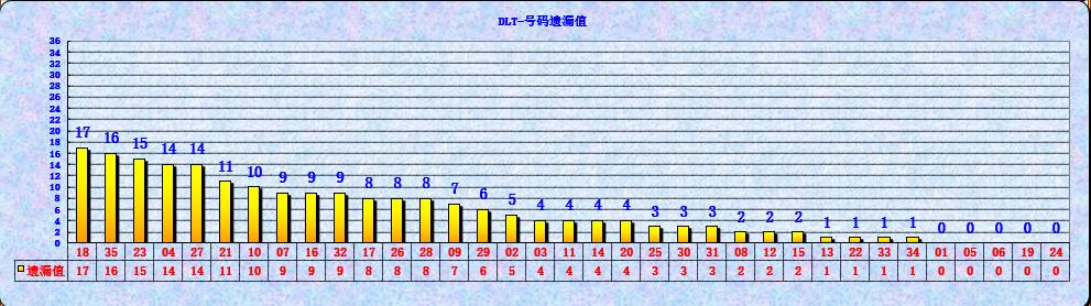大乐透第23058期遗漏分析推荐(玩彩资深达人)