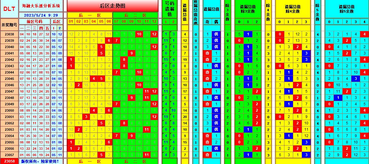 大乐透第23058期遗漏分析推荐(玩彩资深达人)