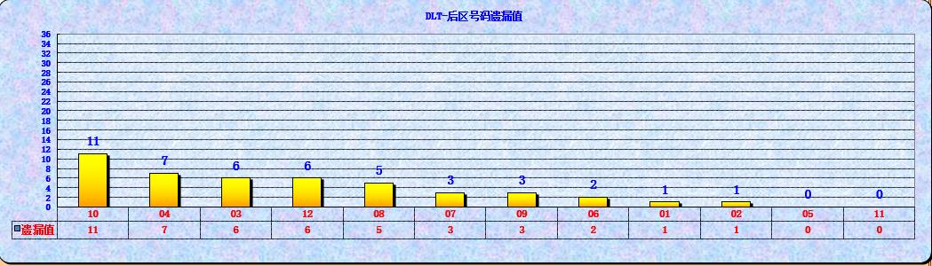 大乐透第23058期遗漏分析推荐(玩彩资深达人)