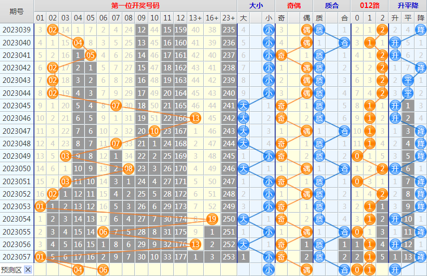 大乐透第23058期看图说话头尾+后区