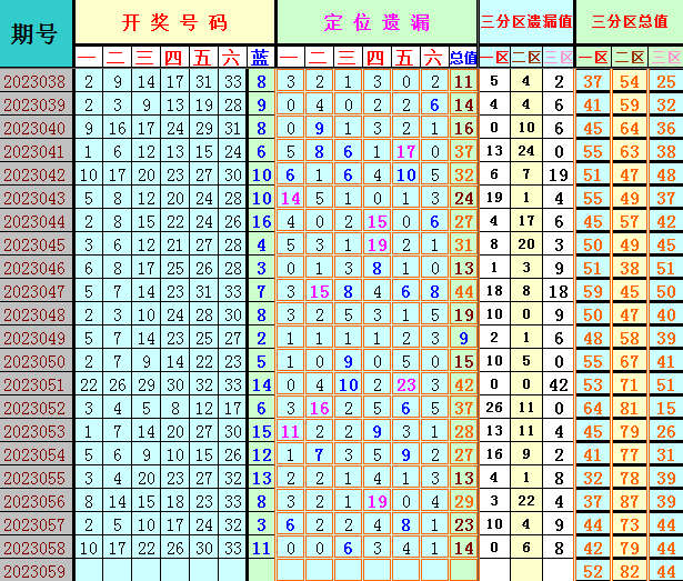 双色球第2023059期遗漏分析推荐（4两出品必属精品）