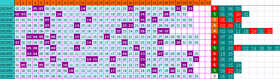 双色球第2023059期遗漏分析推荐（4两出品必属精品）