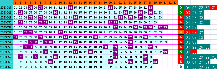 双色球第2023059期遗漏分析推荐（4两出品必属精品）