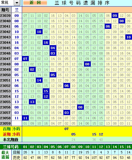 双色球第2023059期遗漏分析推荐（4两出品必属精品）