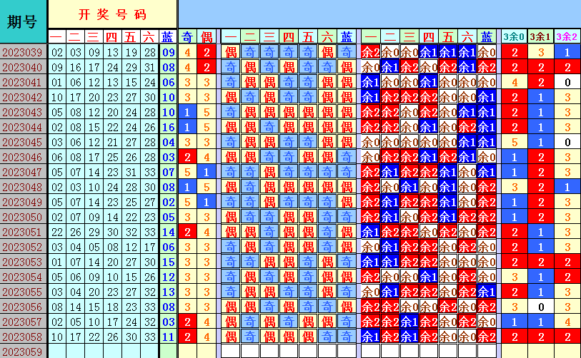双色球第2023059期遗漏分析推荐（4两出品必属精品）