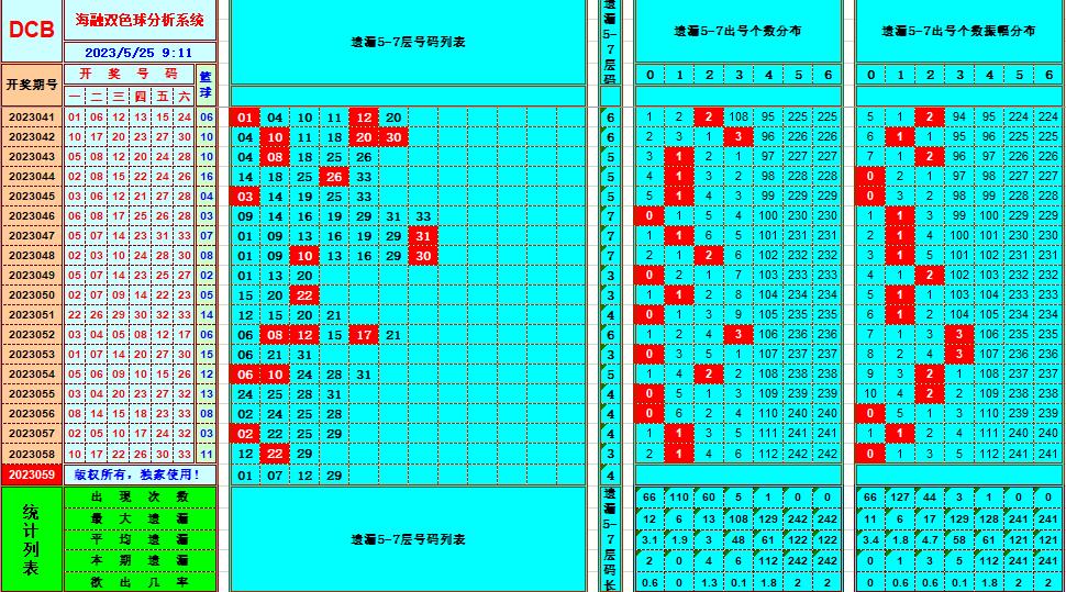 双色球第2023058期海融看图说号之双色遗漏分析(资深达人)