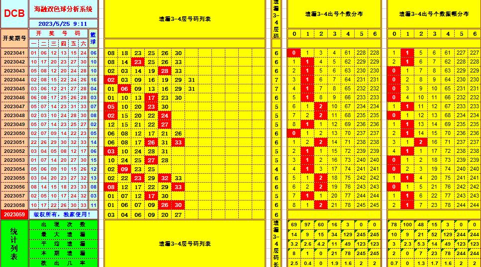 双色球第2023058期海融看图说号之双色遗漏分析(资深达人)