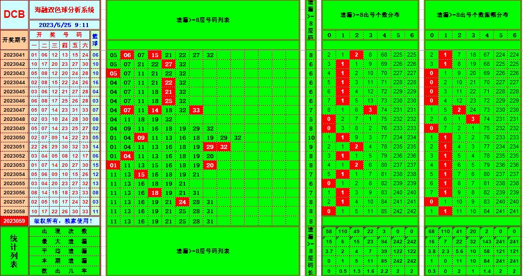 双色球第2023058期海融看图说号之双色遗漏分析(资深达人)