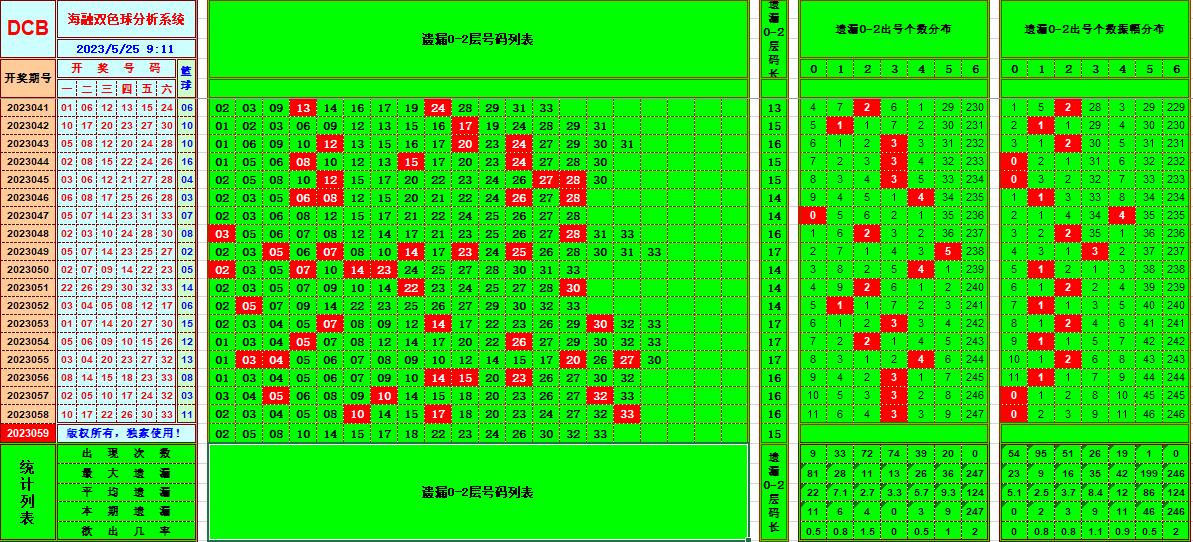 双色球第2023058期海融看图说号之双色遗漏分析(资深达人)