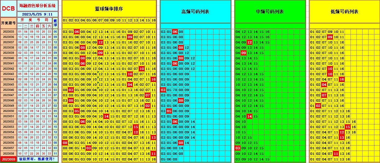 双色球第2023058期海融看图说号之双色遗漏分析(资深达人)