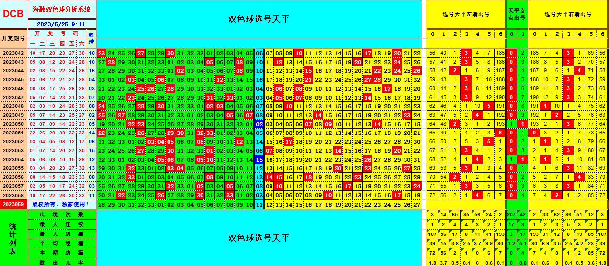 双色球第2023058期海融看图说号之双色遗漏分析(资深达人)