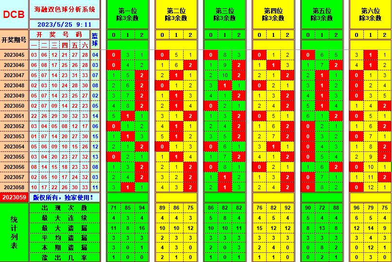 双色球第2023058期海融看图说号之双色遗漏分析(资深达人)