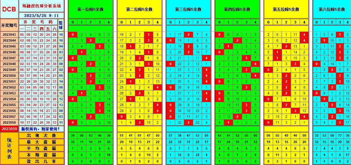 双色球第2023058期海融看图说号之双色遗漏分析(资深达人)