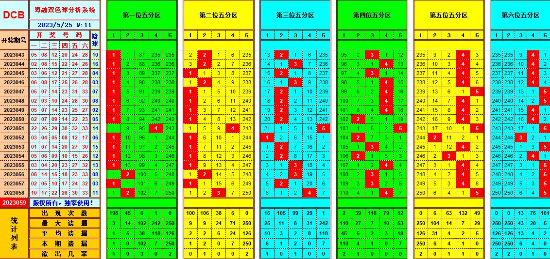 双色球第2023058期海融看图说号之双色遗漏分析(资深达人)