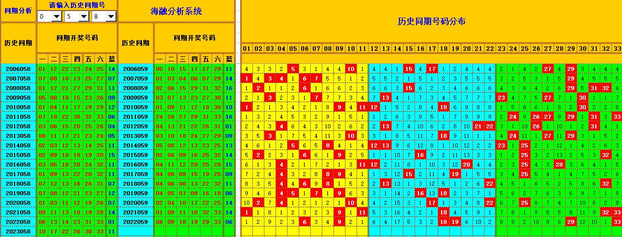 双色球第2023058期海融看图说号之双色遗漏分析(资深达人)