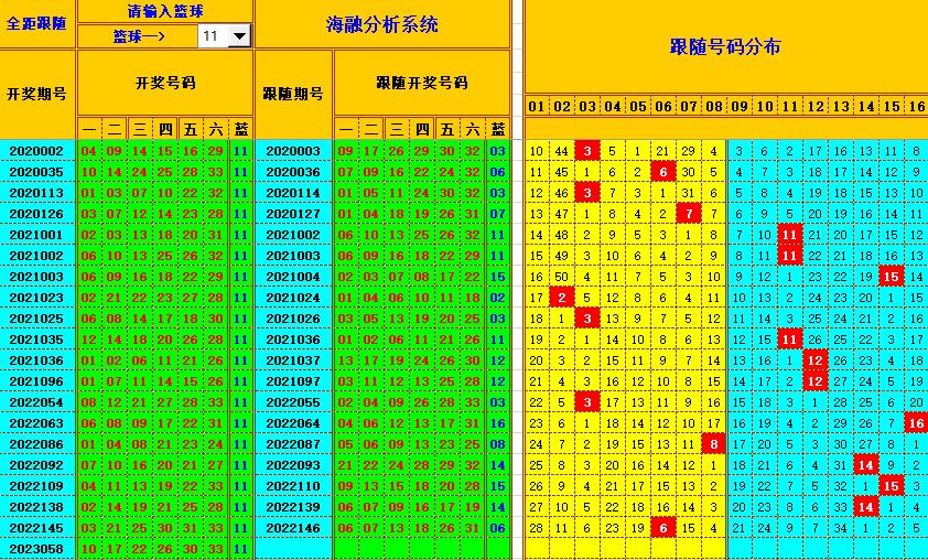 双色球第2023058期海融看图说号之双色遗漏分析(资深达人)