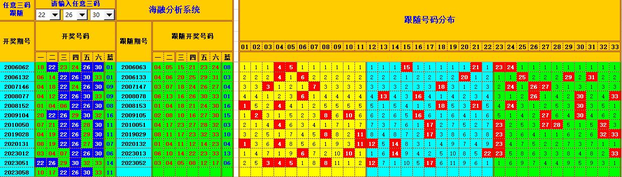 双色球第2023058期海融看图说号之双色遗漏分析(资深达人)