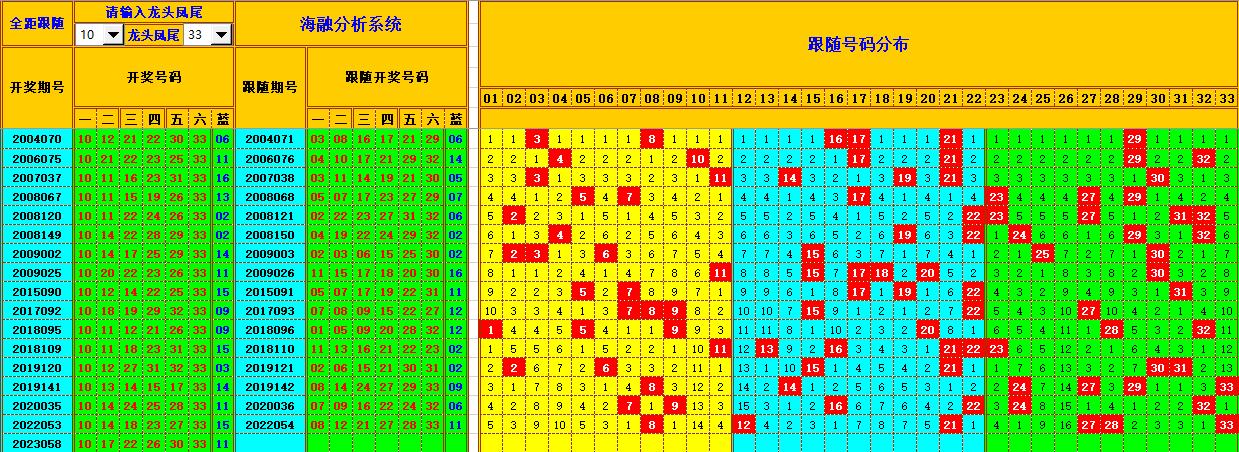 双色球第2023058期海融看图说号之双色遗漏分析(资深达人)