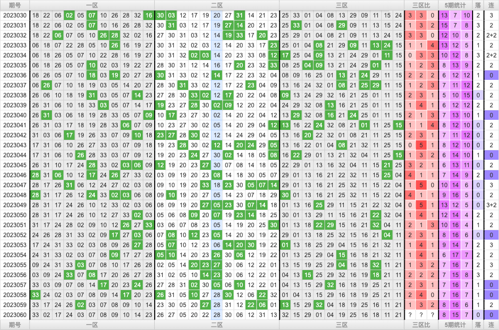 双色球第2023060期大玩家红蓝频率图表分析推荐（内有乾坤）