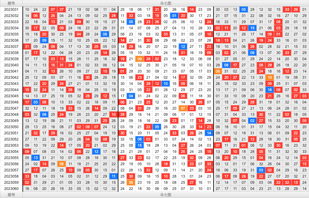 双色球第2023060期大玩家红蓝频率图表分析推荐（内有乾坤）