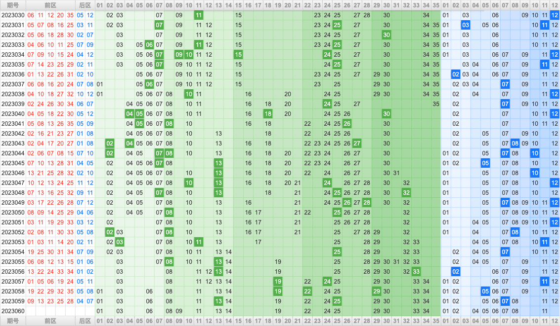大乐透第23060期大玩家热号寻胆图参考号码预测推荐