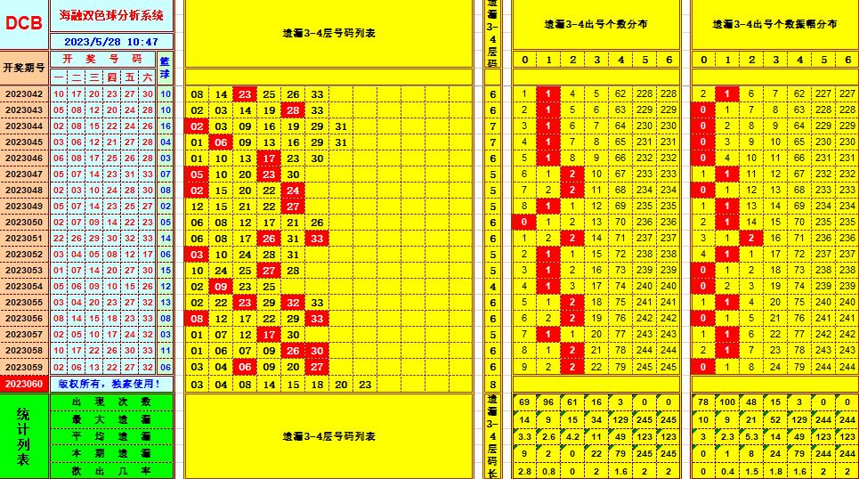 双色球第2023060期海融看图说号之双色遗漏分析(资深达人)