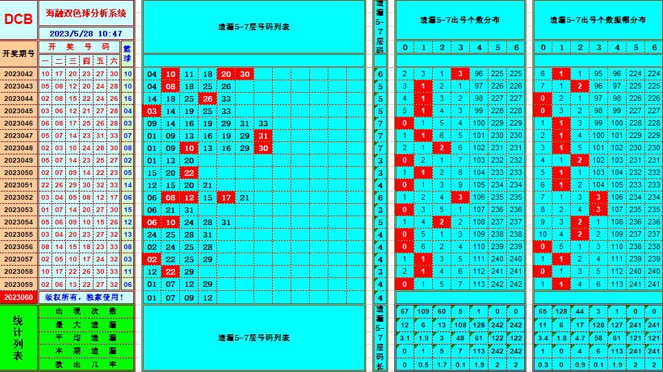 双色球第2023060期海融看图说号之双色遗漏分析(资深达人)