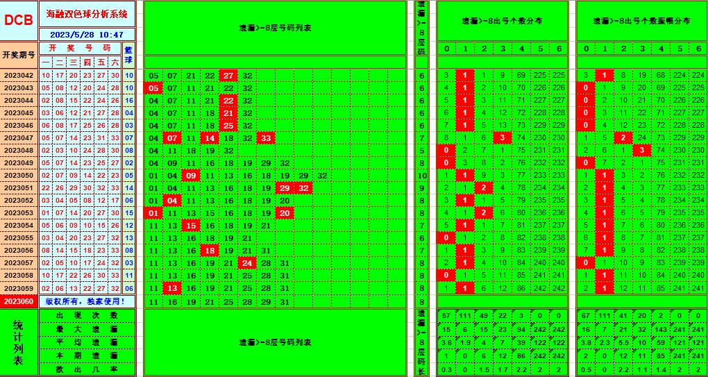 双色球第2023060期海融看图说号之双色遗漏分析(资深达人)