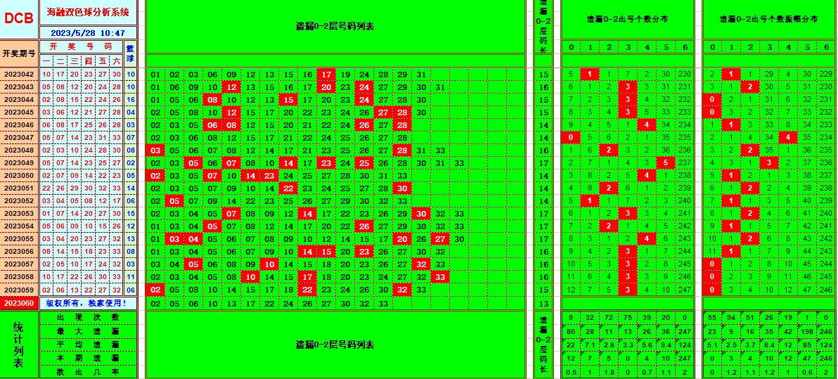 双色球第2023060期海融看图说号之双色遗漏分析(资深达人)