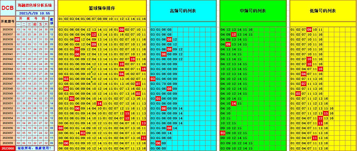 双色球第2023060期海融看图说号之双色遗漏分析(资深达人)