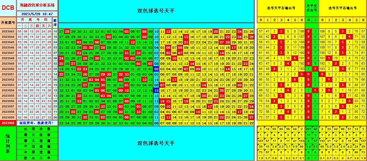 双色球第2023060期海融看图说号之双色遗漏分析(资深达人)