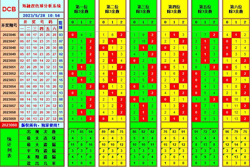 双色球第2023060期海融看图说号之双色遗漏分析(资深达人)