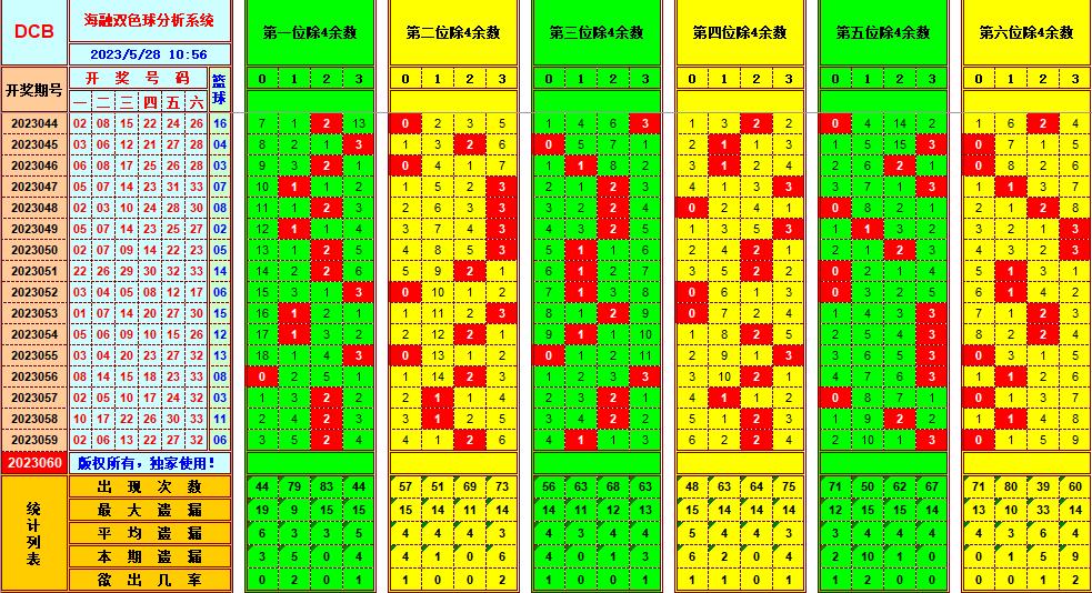 双色球第2023060期海融看图说号之双色遗漏分析(资深达人)