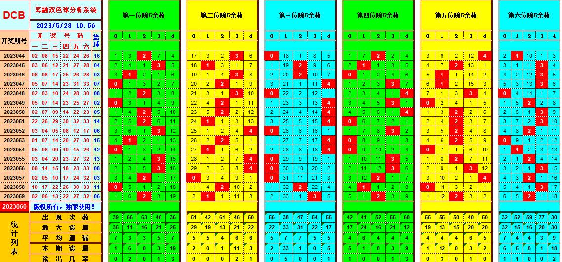 双色球第2023060期海融看图说号之双色遗漏分析(资深达人)