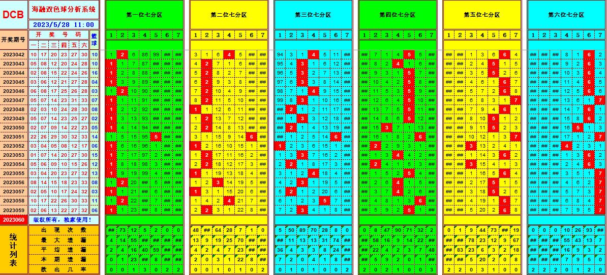 双色球第2023060期海融看图说号之双色遗漏分析(资深达人)