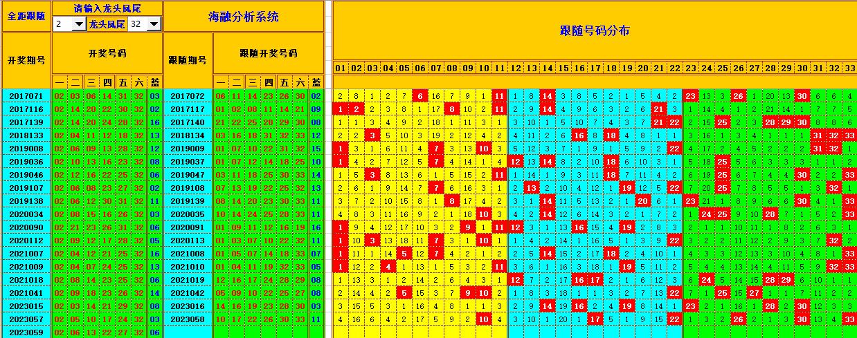 双色球第2023060期海融看图说号之双色遗漏分析(资深达人)