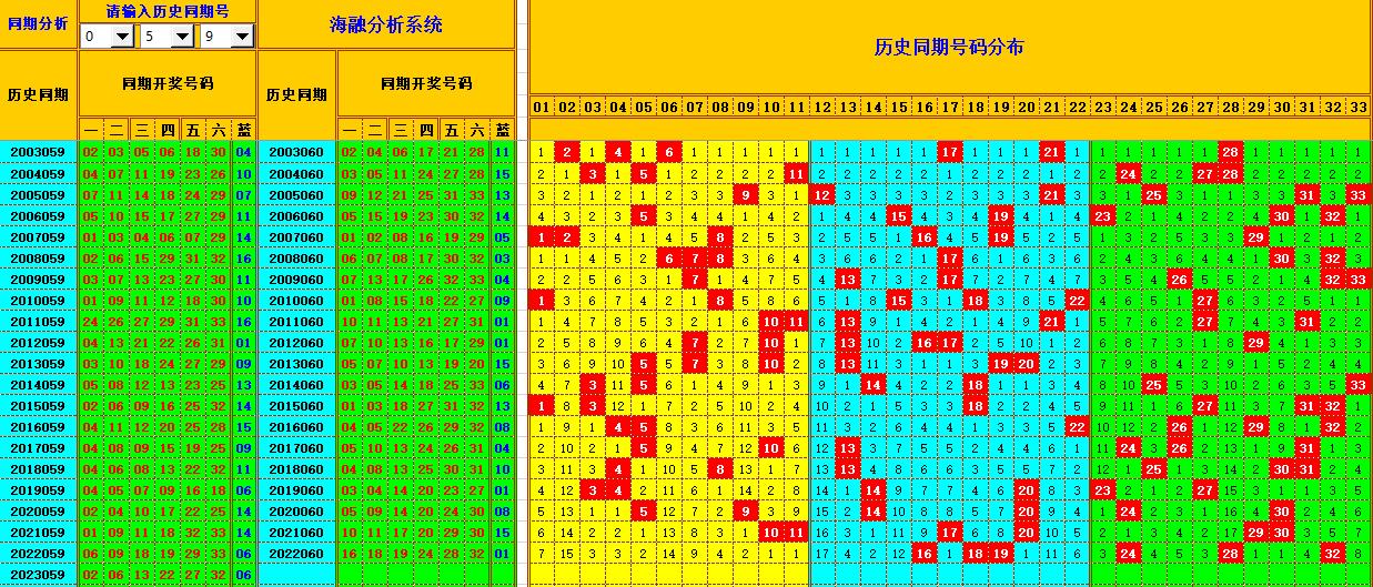 双色球第2023060期海融看图说号之双色遗漏分析(资深达人)