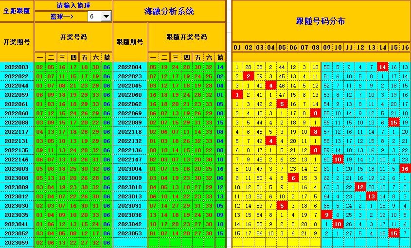 双色球第2023060期海融看图说号之双色遗漏分析(资深达人)