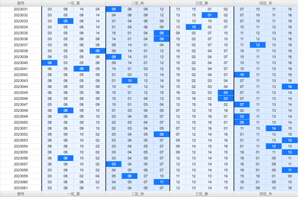 双色球第2023061期大玩家红蓝频率图表分析推荐（内有乾坤）