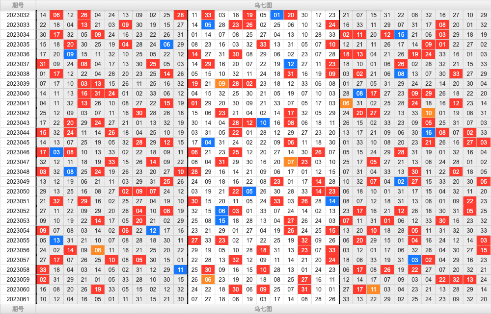 双色球第2023061期大玩家红蓝频率图表分析推荐（内有乾坤）
