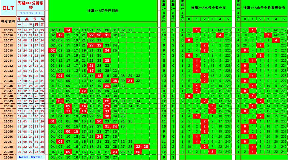大乐透第23060期海融遗漏分析推荐(玩彩资深达人)